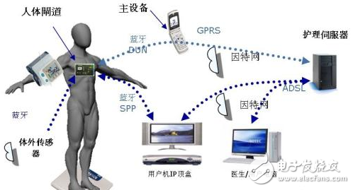 What is the human body sensor network?