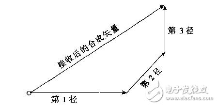 Diversity reception principle of RAKE receiver