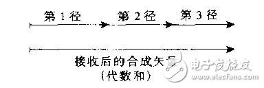 Diversity reception principle of RAKE receiver