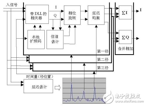 The role and advantages and disadvantages of RAKE receiver