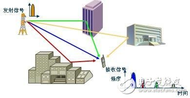 Multipath impact and solutions