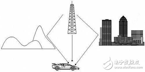 Multipath impact and solutions