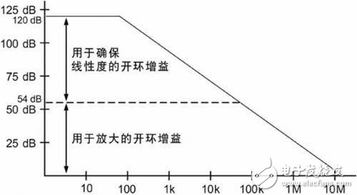 What is the open loop gain? The effect of open loop gain on system performance