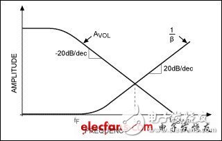 What is the open loop gain? The effect of open loop gain on system performance