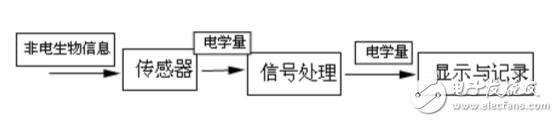 The role and classification of medical sensors