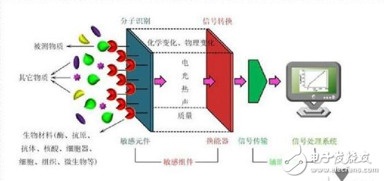 Development and practical research of medical sensors