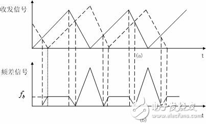 The difference between continuous wave and pulse wave