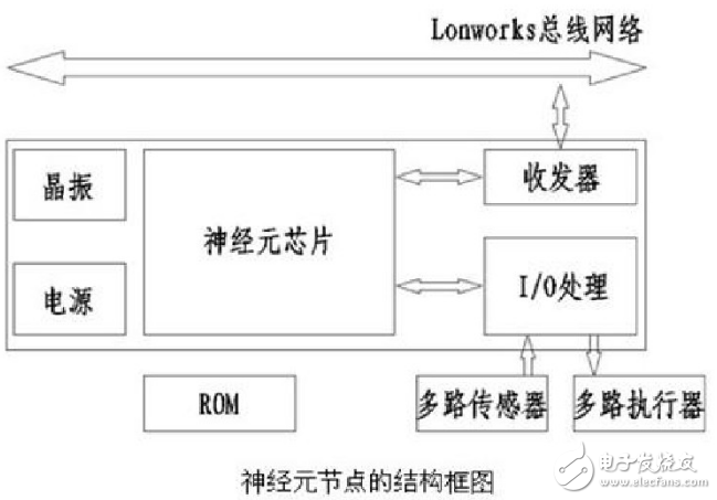 Lonworks What is the meaning of Lonworks?