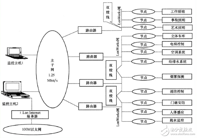 Lonworks's structural model and network architecture