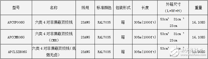 Introduction and main parameters of six types of unshielded twisted pair