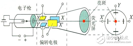 The scope of application of the oscilloscope and the principle of use