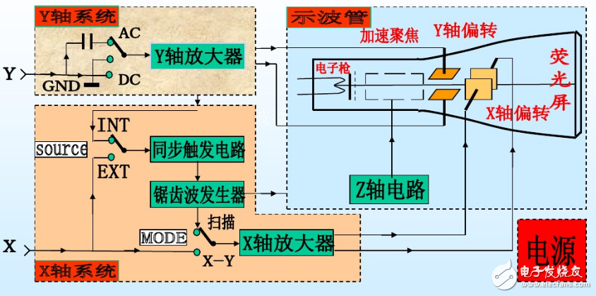 The scope of application of the oscilloscope and the principle of use