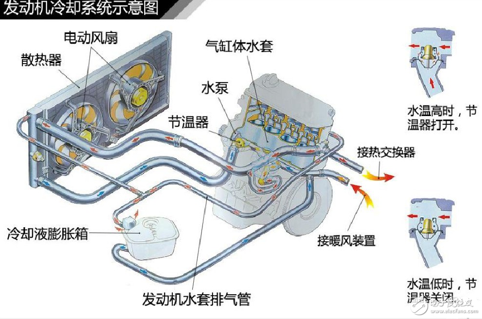 The role, composition and working principle of automotive engine cooling system