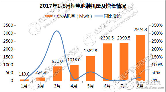 New energy car battery types and rankings