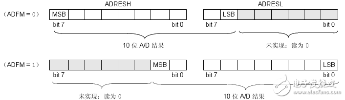 Pic16f616 ad conversion