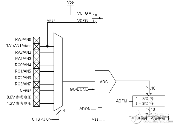 Pic16f616 ad conversion