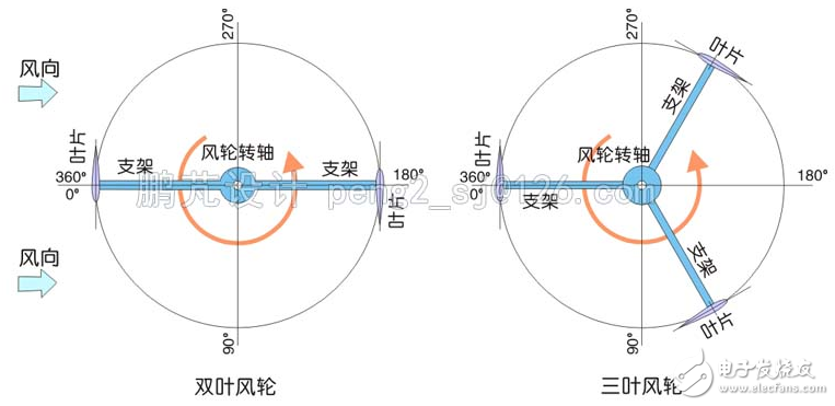 Analysis of the adjustment methods of several vertical axis wind turbine airfoils