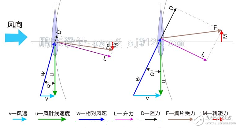 Analysis of the adjustment methods of several vertical axis wind turbine airfoils