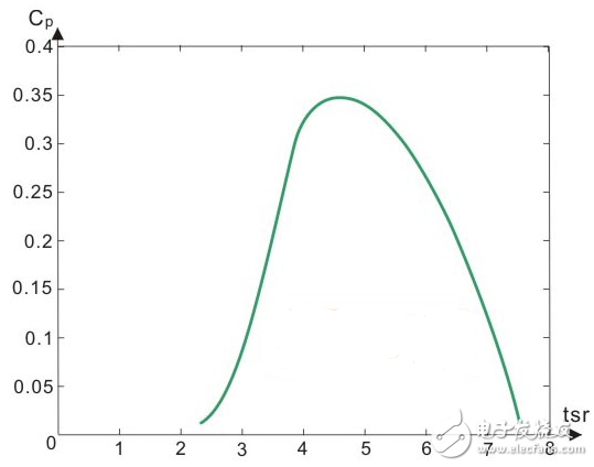 Analysis of the adjustment methods of several vertical axis wind turbine airfoils