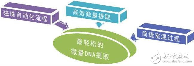 What is biomagnetic beads? Introduction to DNA extraction by magnetic beads