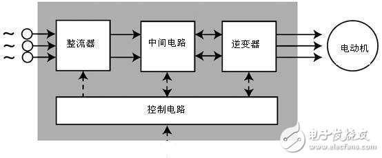 Frequency converter function and working principle