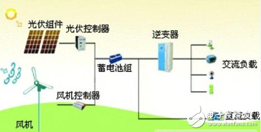 What is the microgrid? The concept and technical characteristics of the microgrid