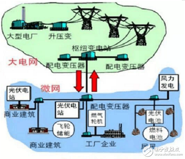 What is the microgrid? The concept and technical characteristics of the microgrid