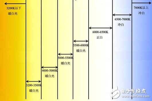 Basic knowledge of color temperature_LED color temperature