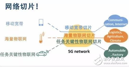 Introduction to 5G Network Slicing Technology
