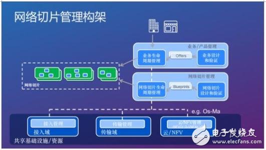 Introduction to 5G Network Slicing Technology