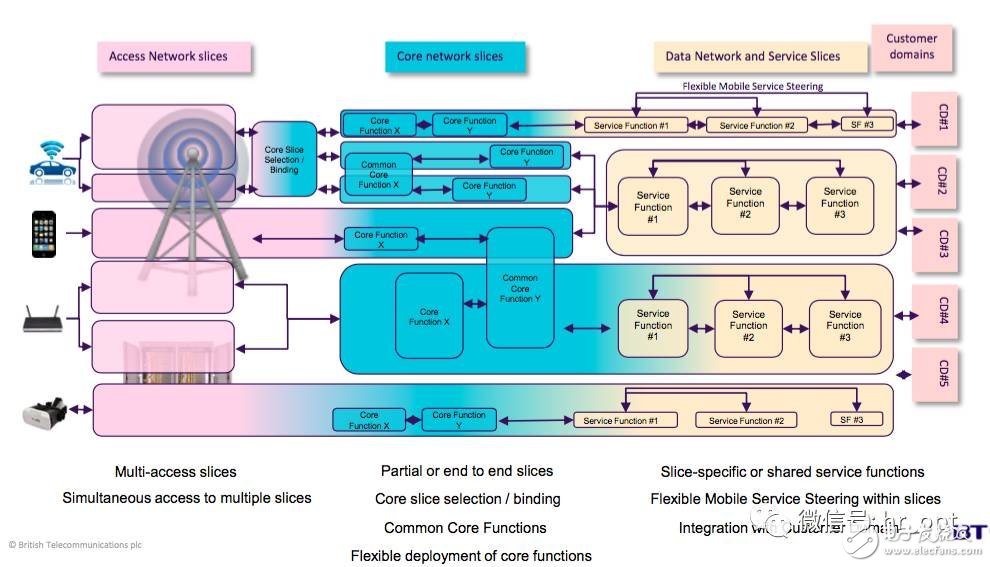 Introduction to 5G Network Slicing Technology