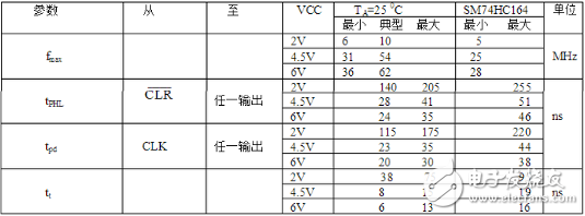 74ls164 shift register introduction (features, pins, parameters, timing)