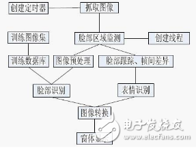 Opencv face recognition principle