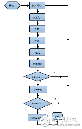 Auto License Plate Recognition Based on Opencv