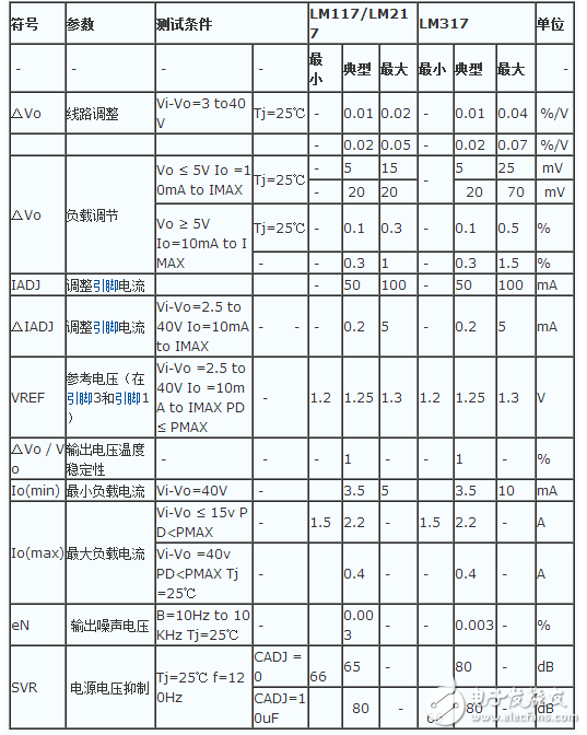 LM317 regulator introduction, pin diagram, parameters, working principle and application circuit diagram