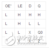 What is the difference between 74ls373 and 74hc573?