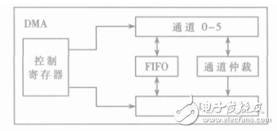 DMA controller design for real-time image processing system