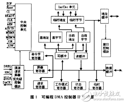 Programmable DMA controller IP design