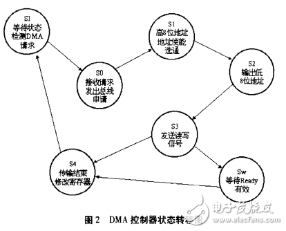 Programmable DMA controller IP design