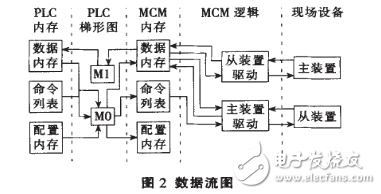 Design of SCADA System Based on Modbus Protocol