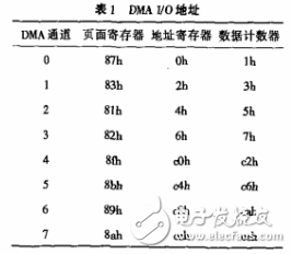 How to program DMA controller in C language