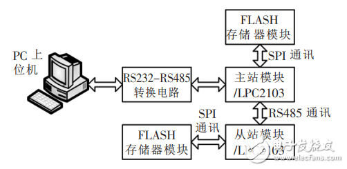 Design Principle and Application of RS485 Bus Communication Machine Based on Modbus Protocol