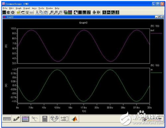 How to analyze the waveform of saber simulation software, how to draw the circuit diagram of saber simulation software