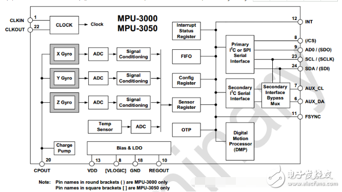 Three-axis gyroscope MPU3050 driver analysis