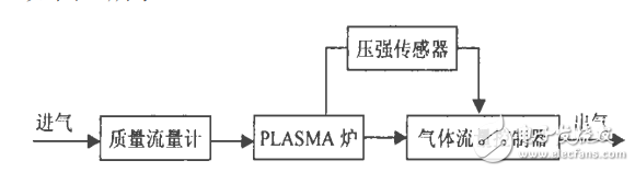 Control of pressure in ion nitriding based on L298N chip