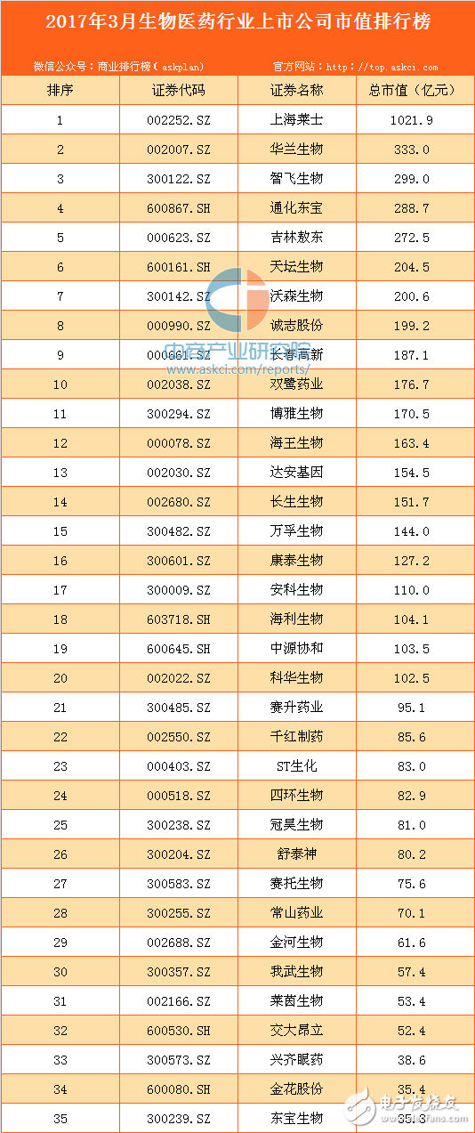 Domestic biomedical industry listed companies ranking