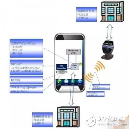 Nfc technical parameters and advantages and disadvantages analysis