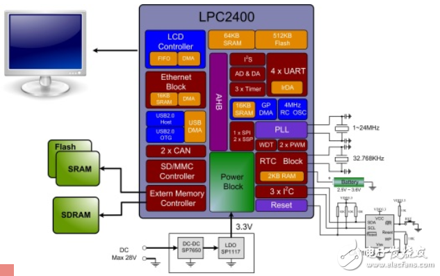 Nxp microcontroller summary _lpc microcontroller selection