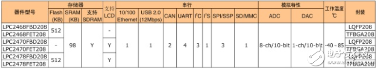 Nxp microcontroller summary _lpc microcontroller selection