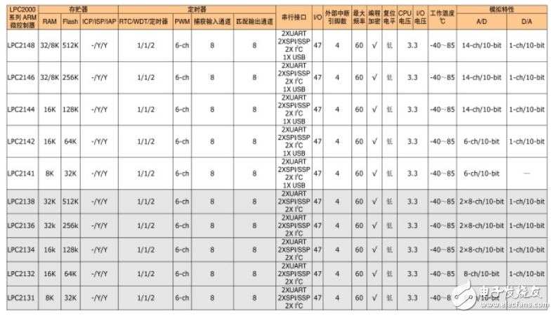 Nxp microcontroller summary _lpc microcontroller selection